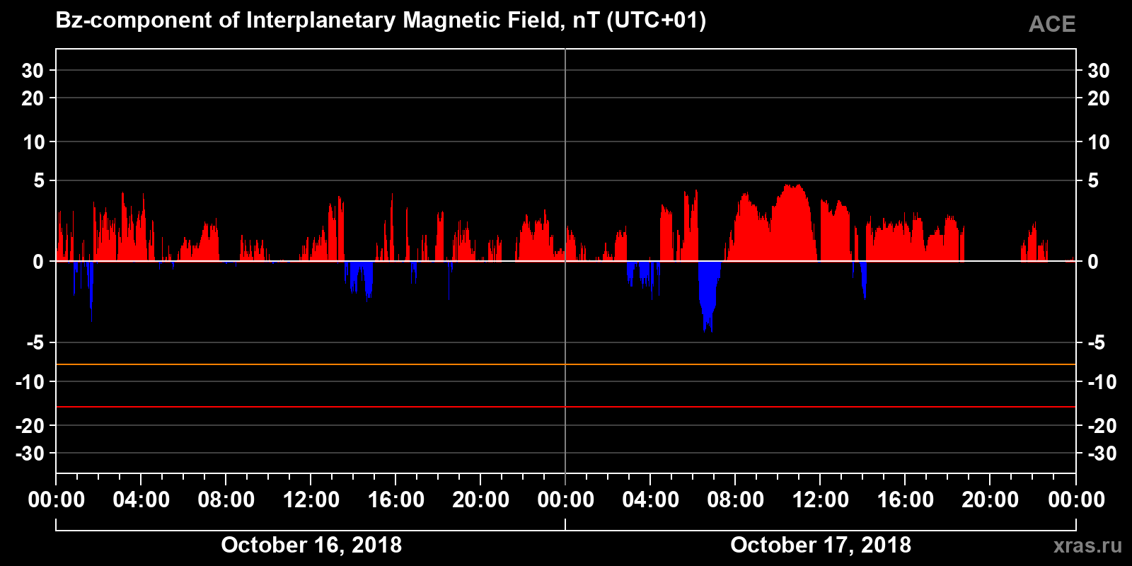 Component Bz of the interplanetary magnetic field