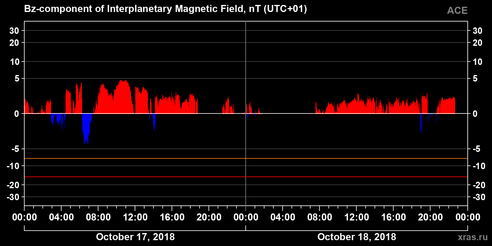 Component Bz of the interplanetary magnetic field