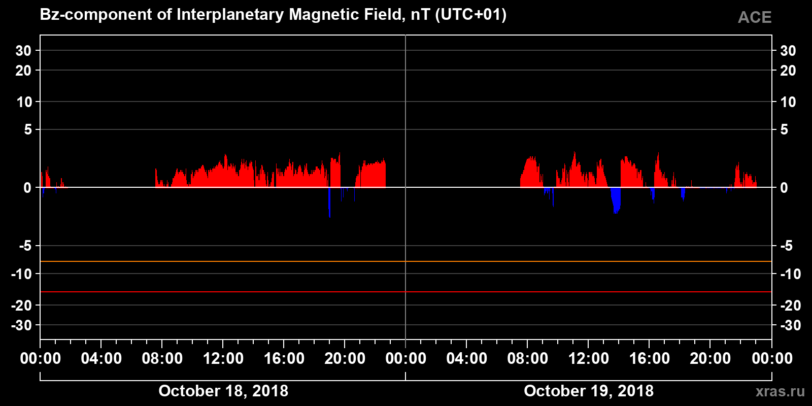 Component Bz of the interplanetary magnetic field