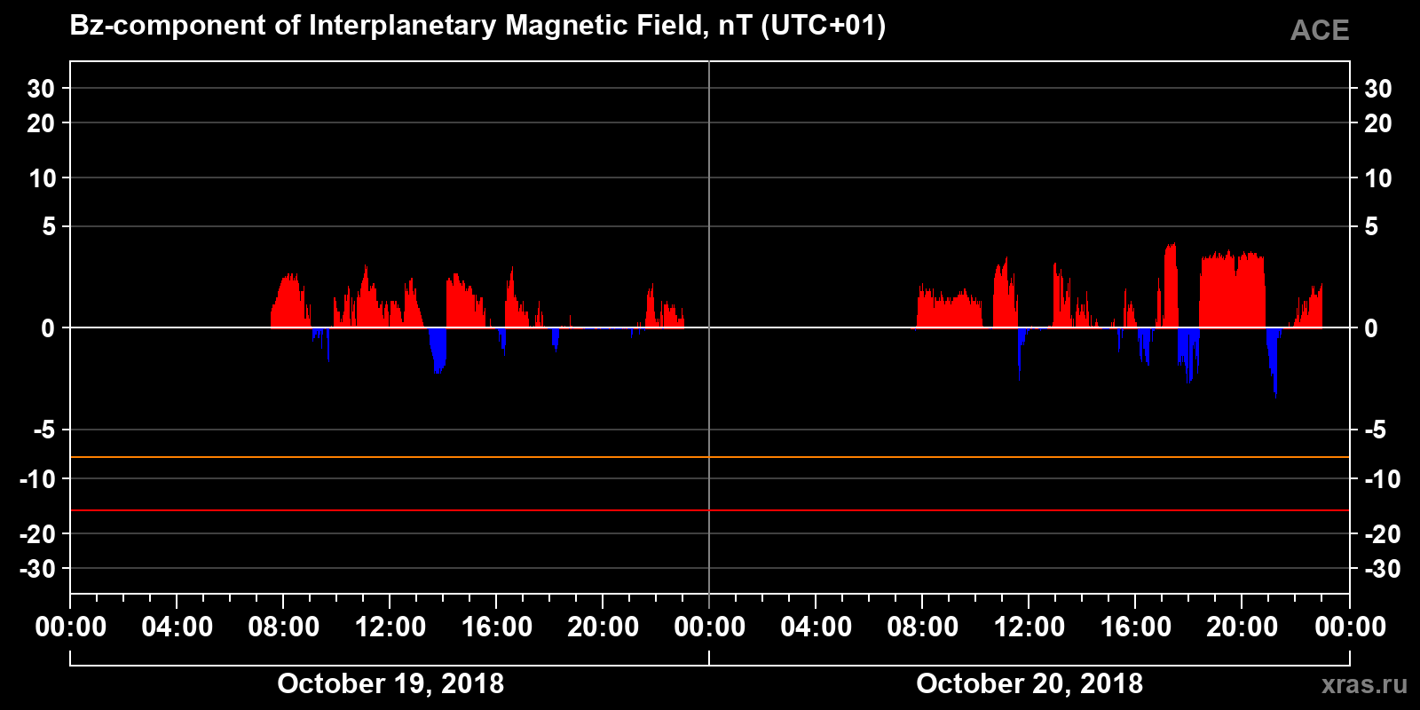 Component Bz of the interplanetary magnetic field