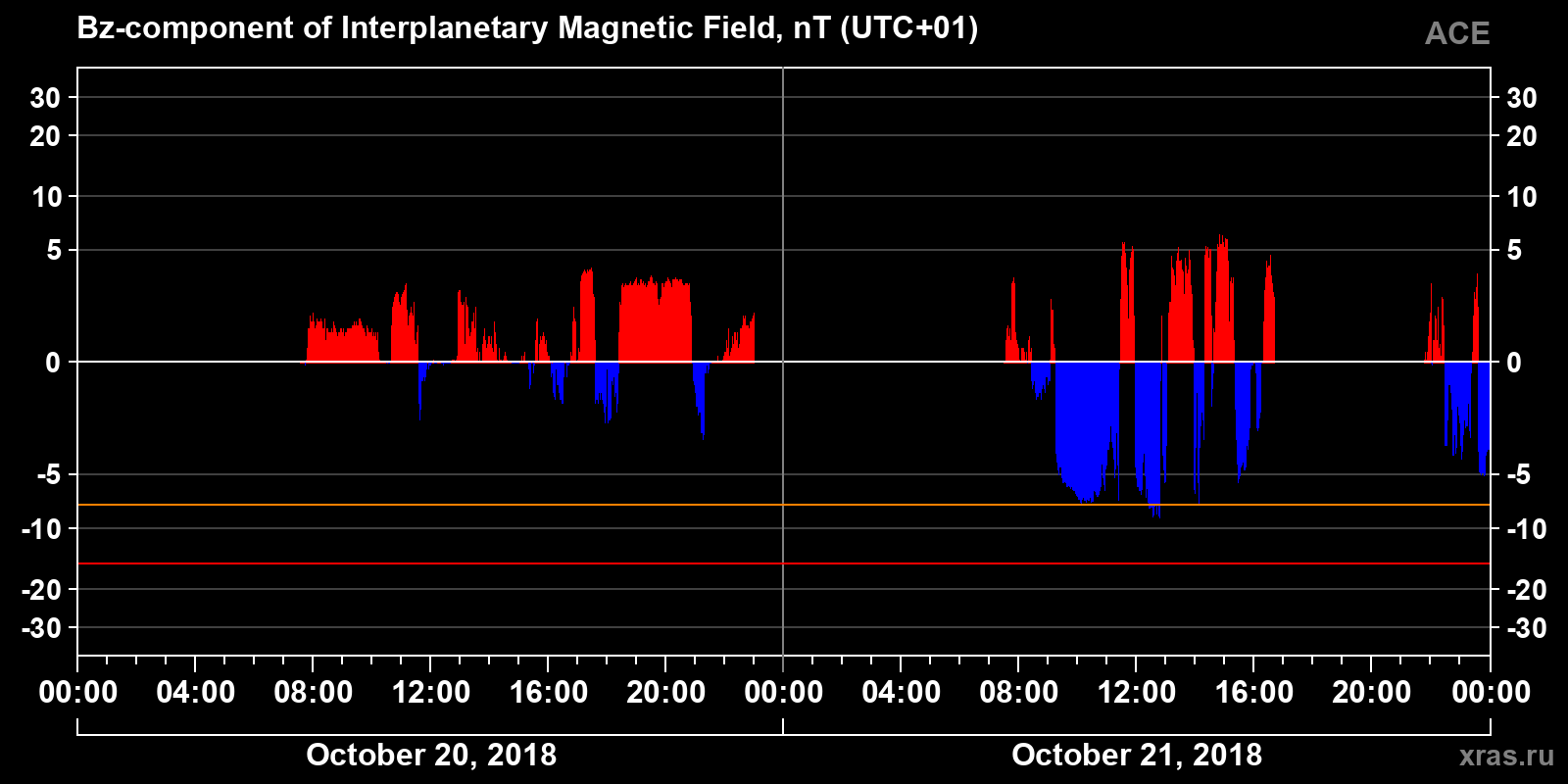 Component Bz of the interplanetary magnetic field