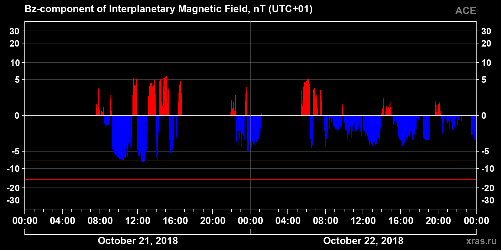 Component Bz of the interplanetary magnetic field