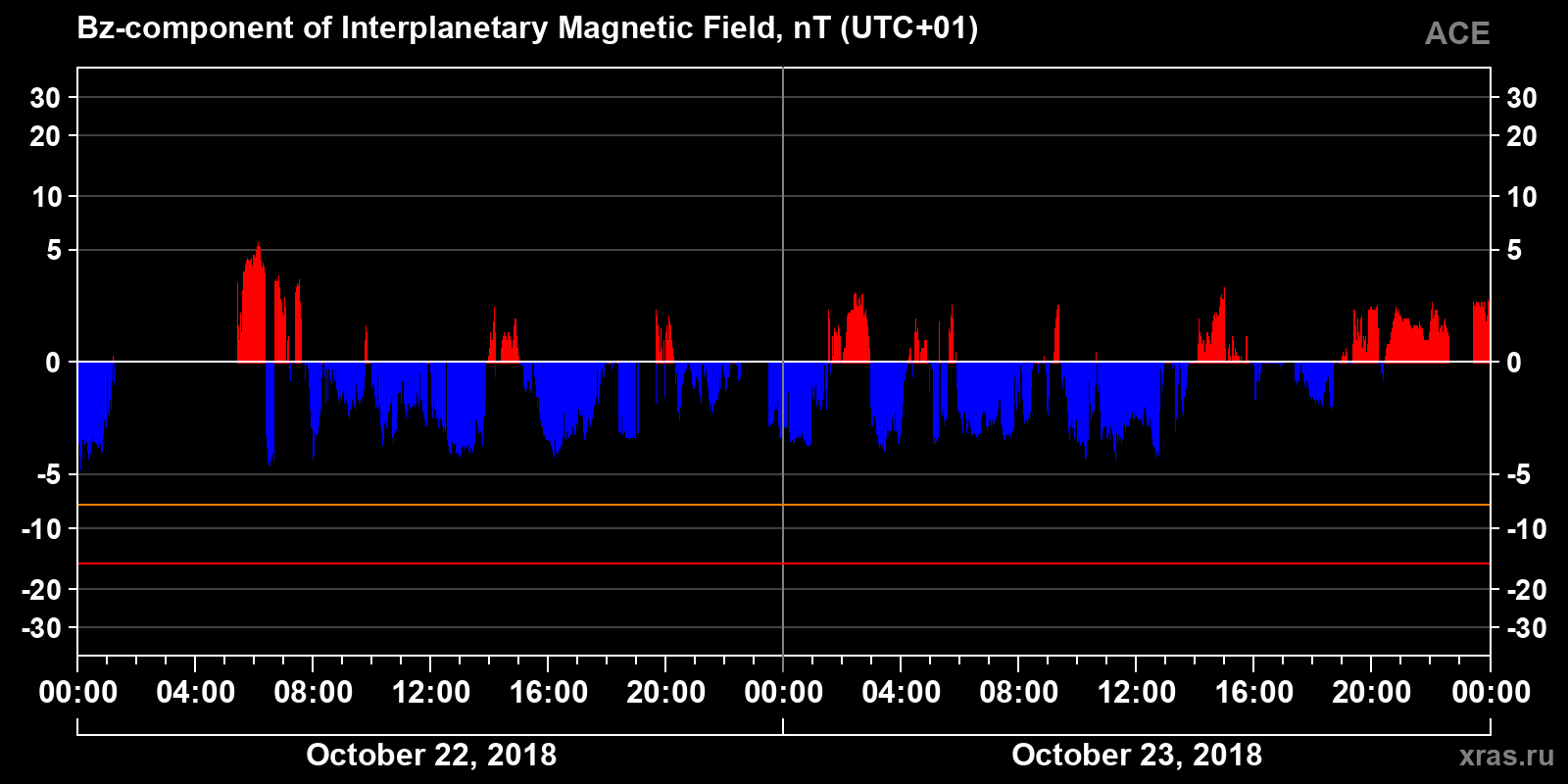 Component Bz of the interplanetary magnetic field