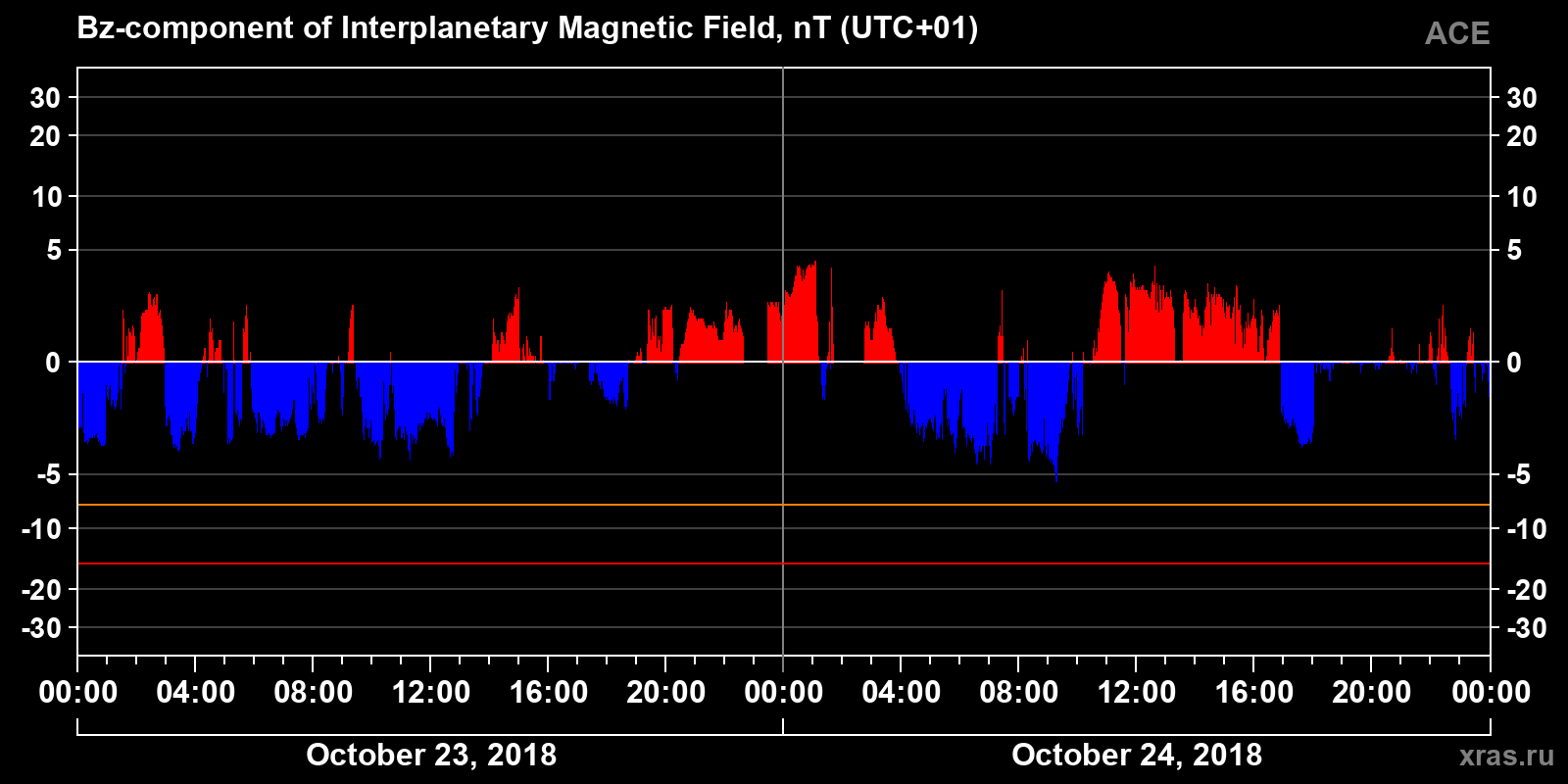 Component Bz of the interplanetary magnetic field