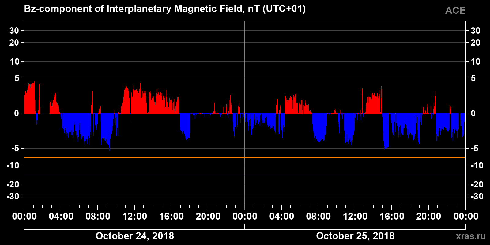 Component Bz of the interplanetary magnetic field