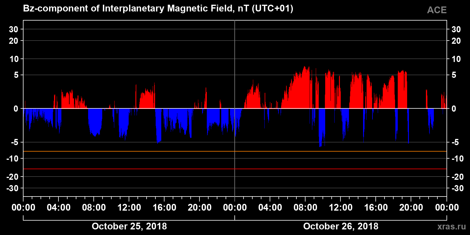 Component Bz of the interplanetary magnetic field