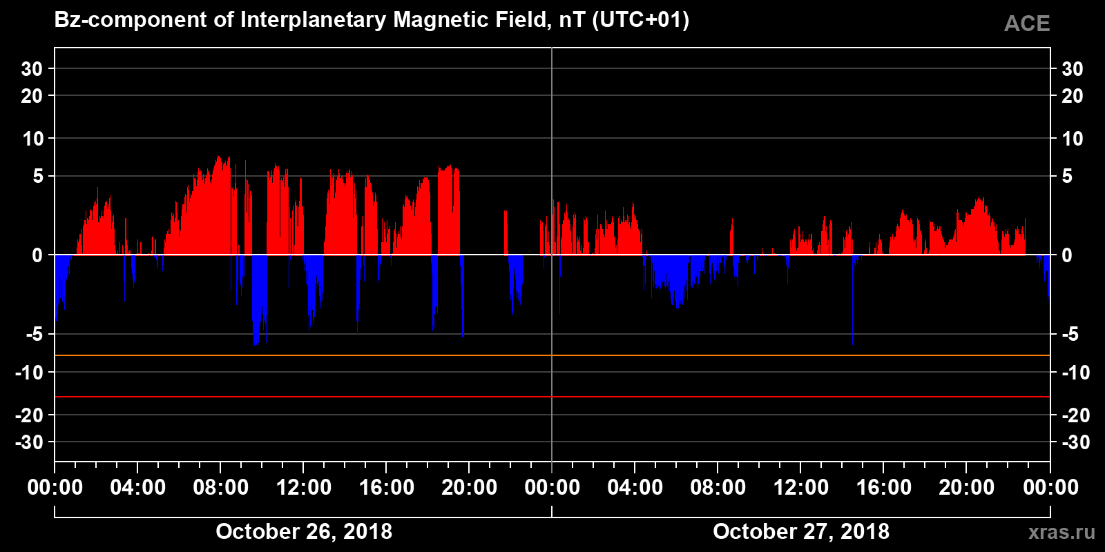 Component Bz of the interplanetary magnetic field