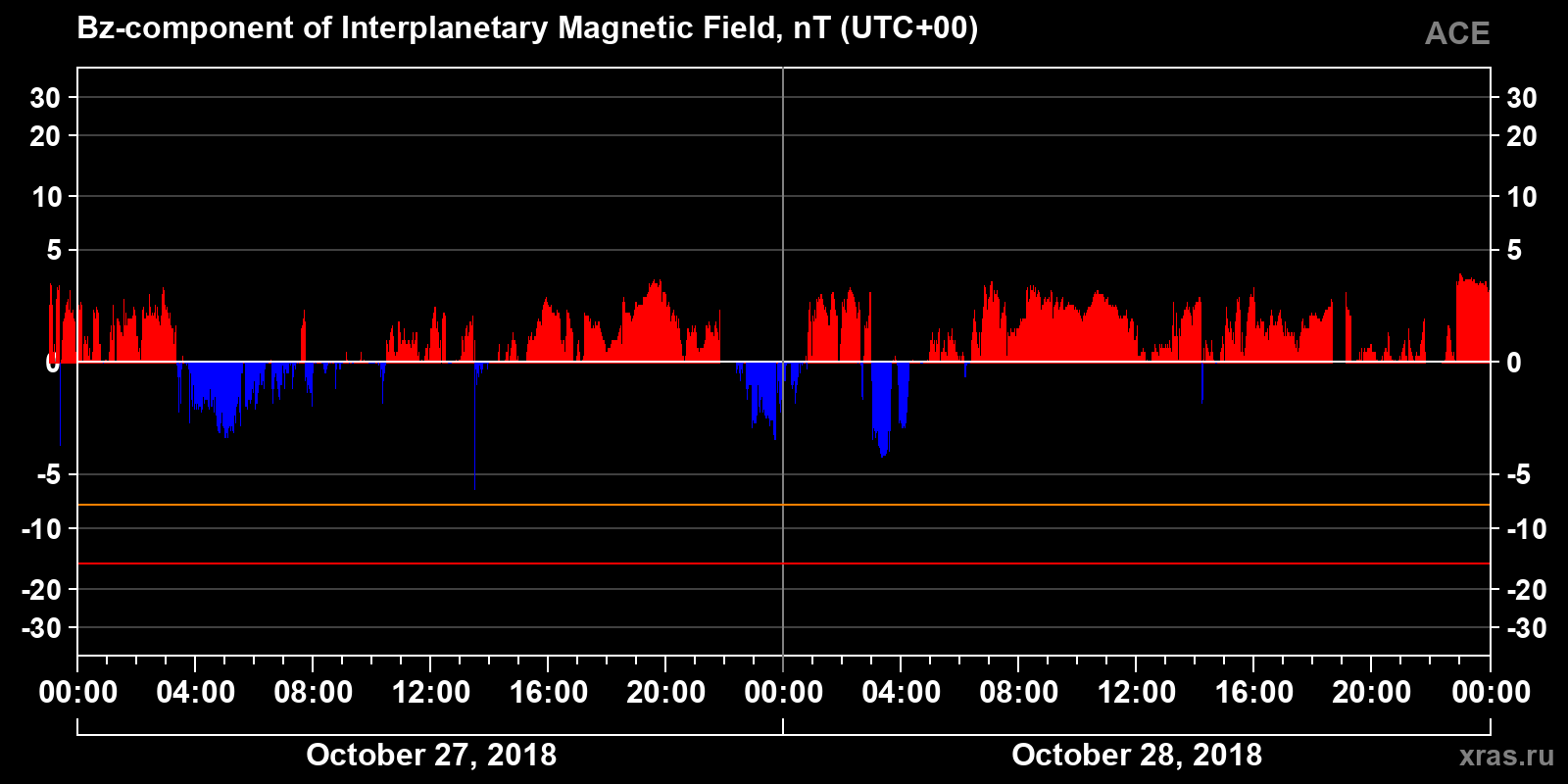 Component Bz of the interplanetary magnetic field