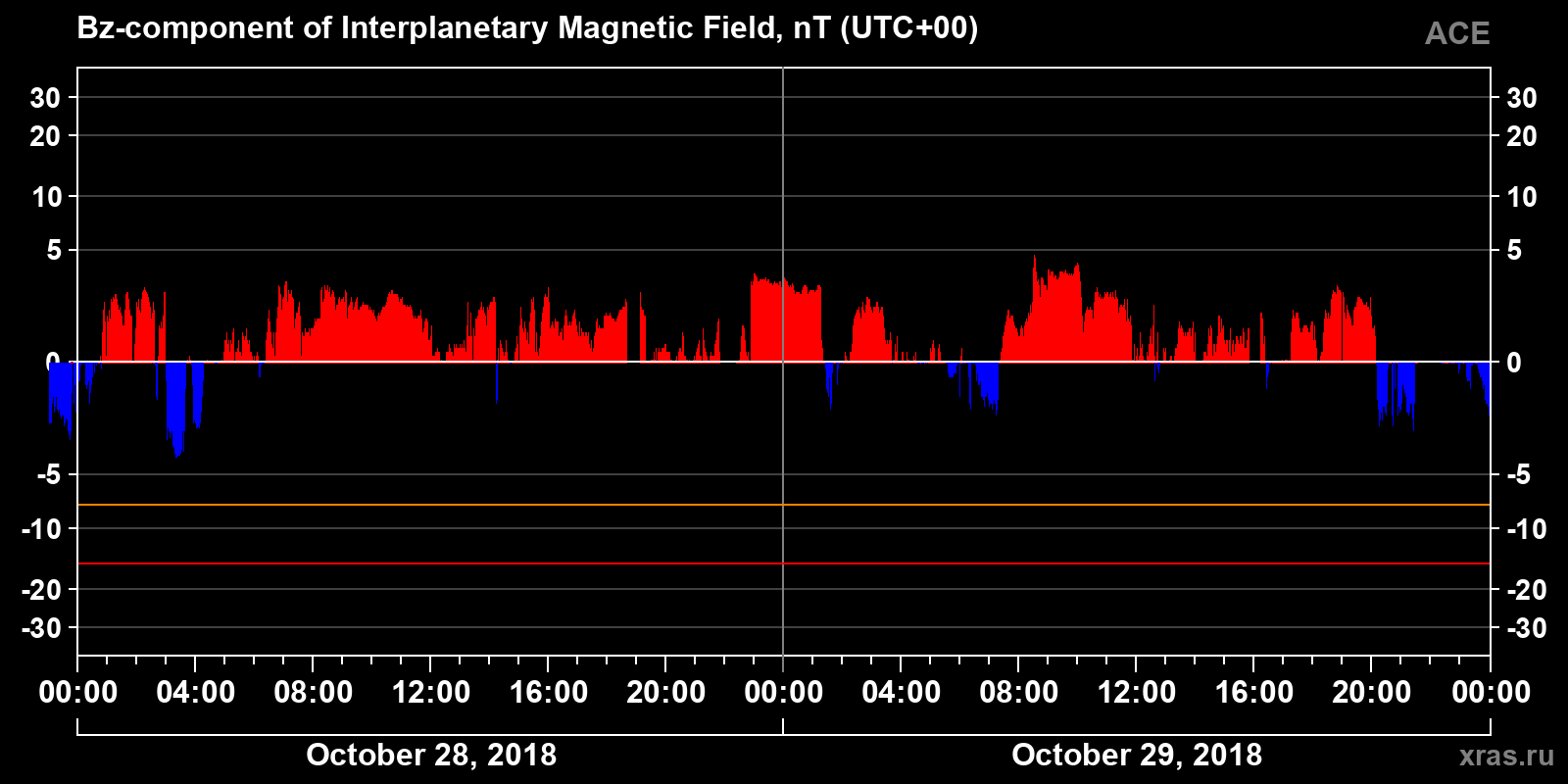 Component Bz of the interplanetary magnetic field