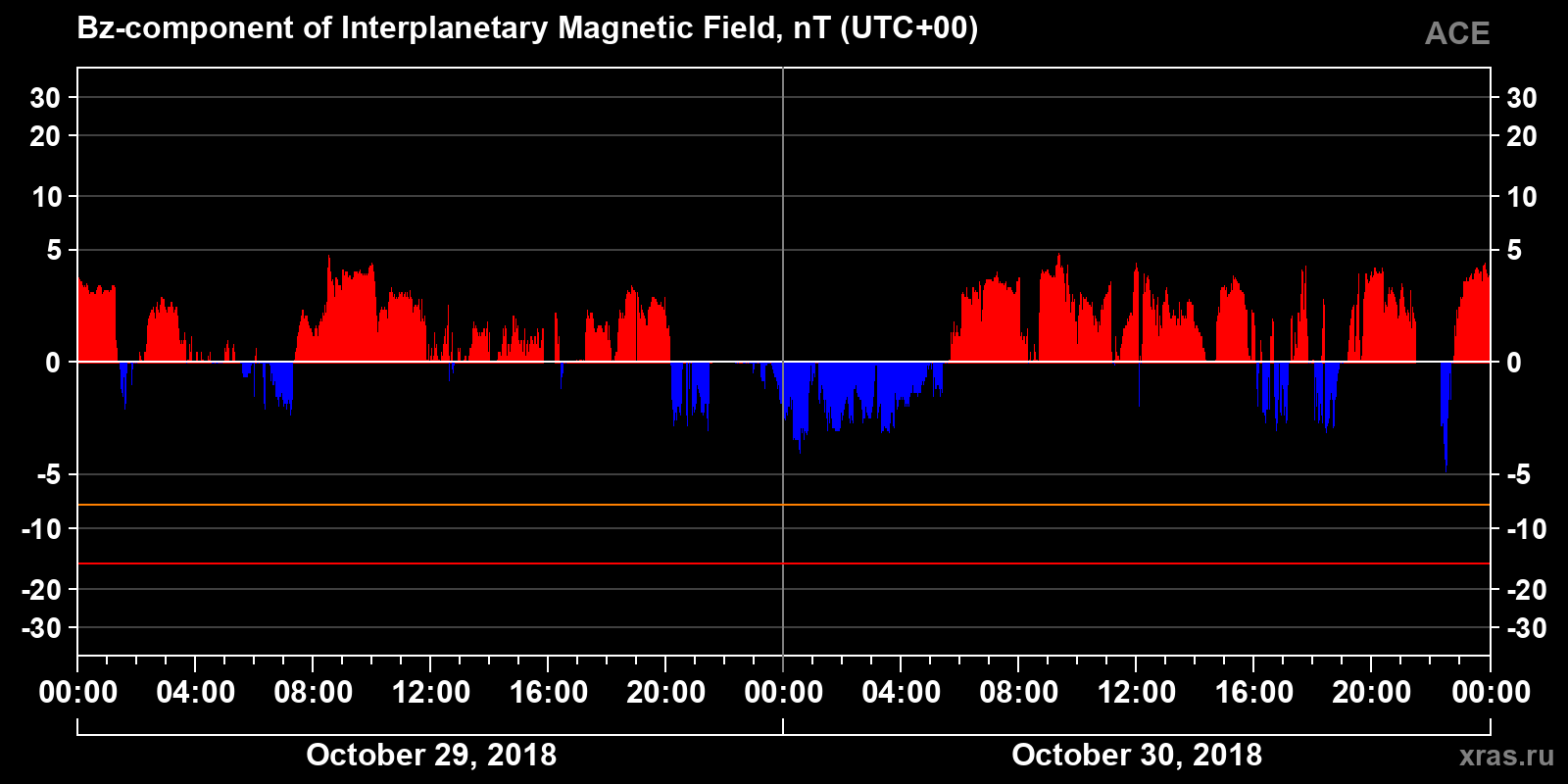 Component Bz of the interplanetary magnetic field