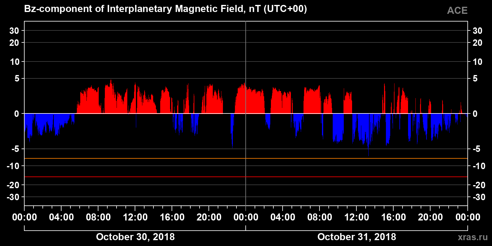 Component Bz of the interplanetary magnetic field