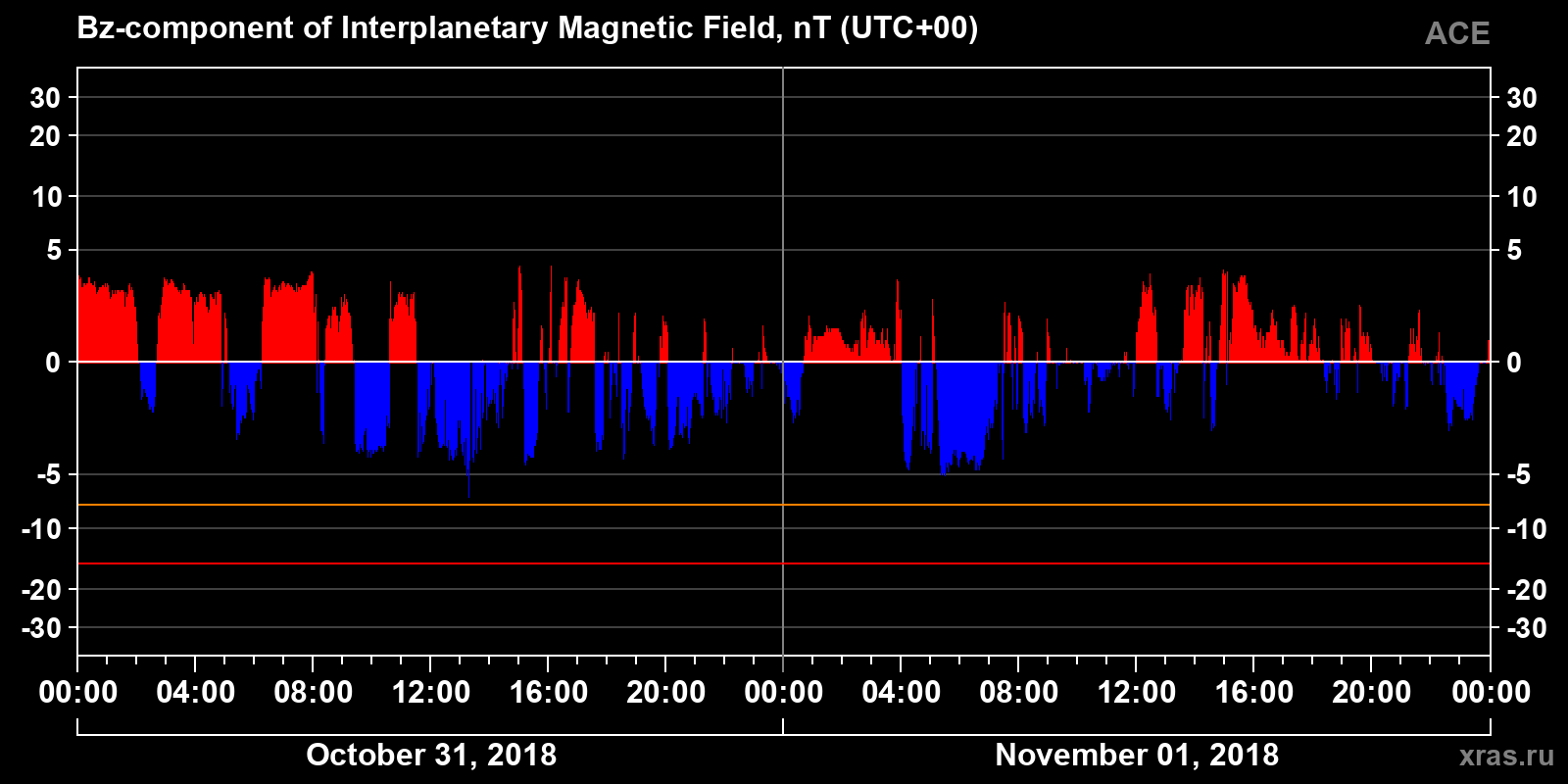 Component Bz of the interplanetary magnetic field