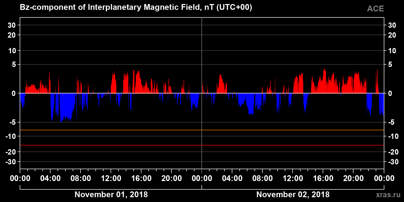 Component Bz of the interplanetary magnetic field