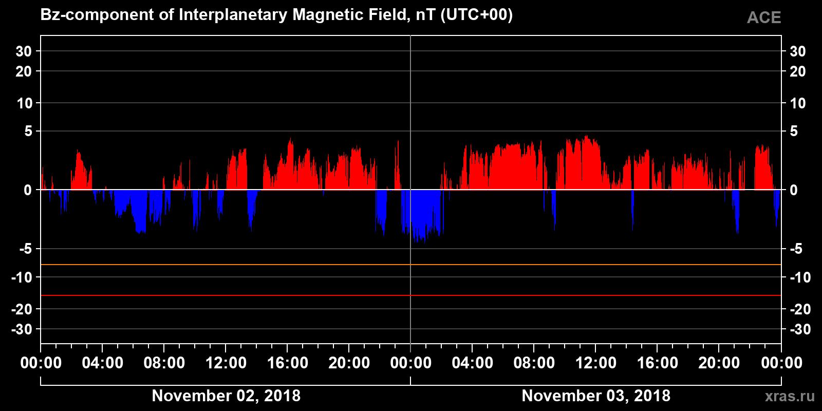 Component Bz of the interplanetary magnetic field