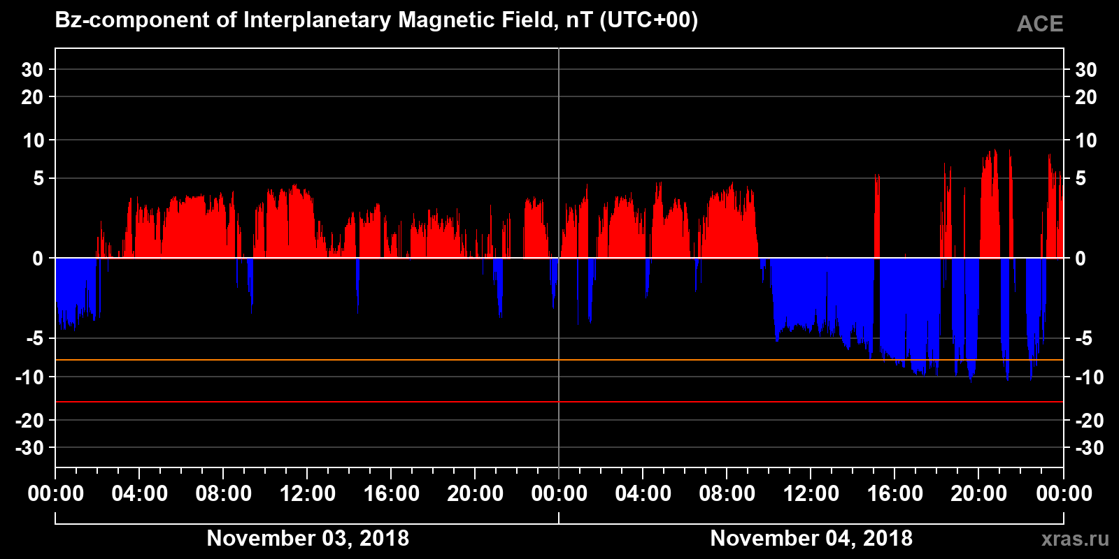Component Bz of the interplanetary magnetic field