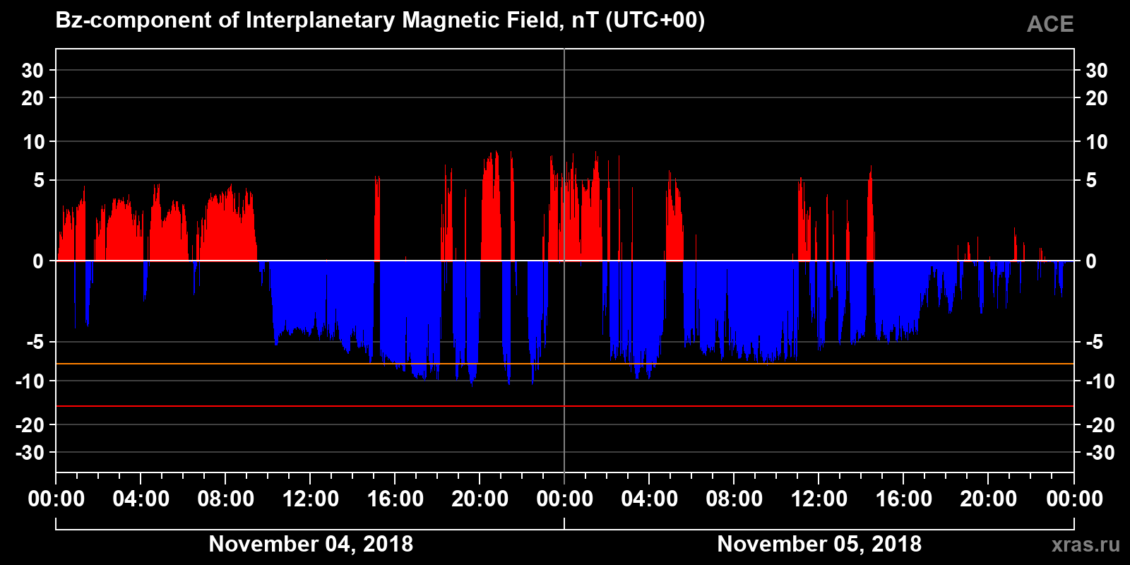Component Bz of the interplanetary magnetic field