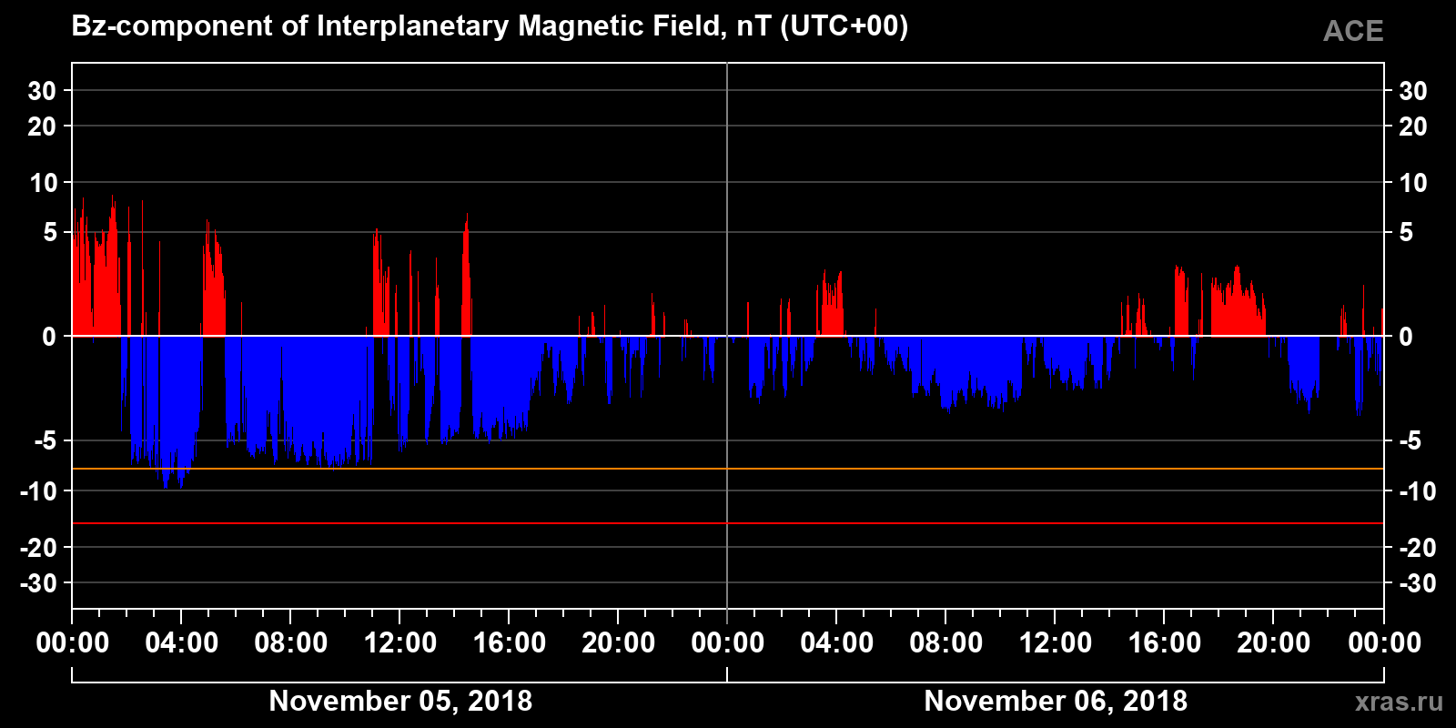 Component Bz of the interplanetary magnetic field