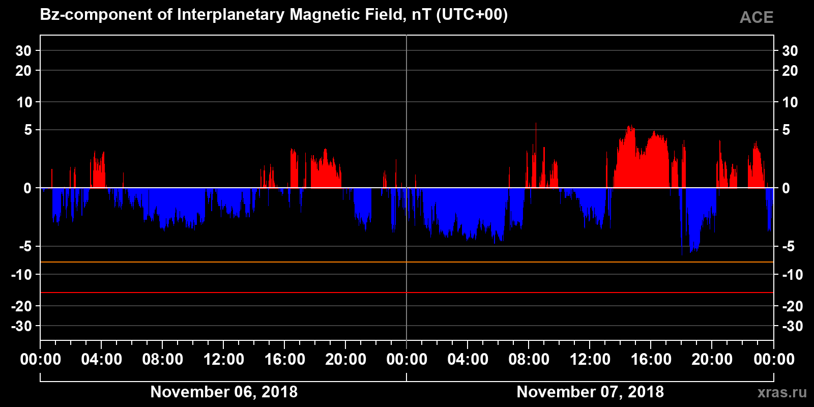 Component Bz of the interplanetary magnetic field