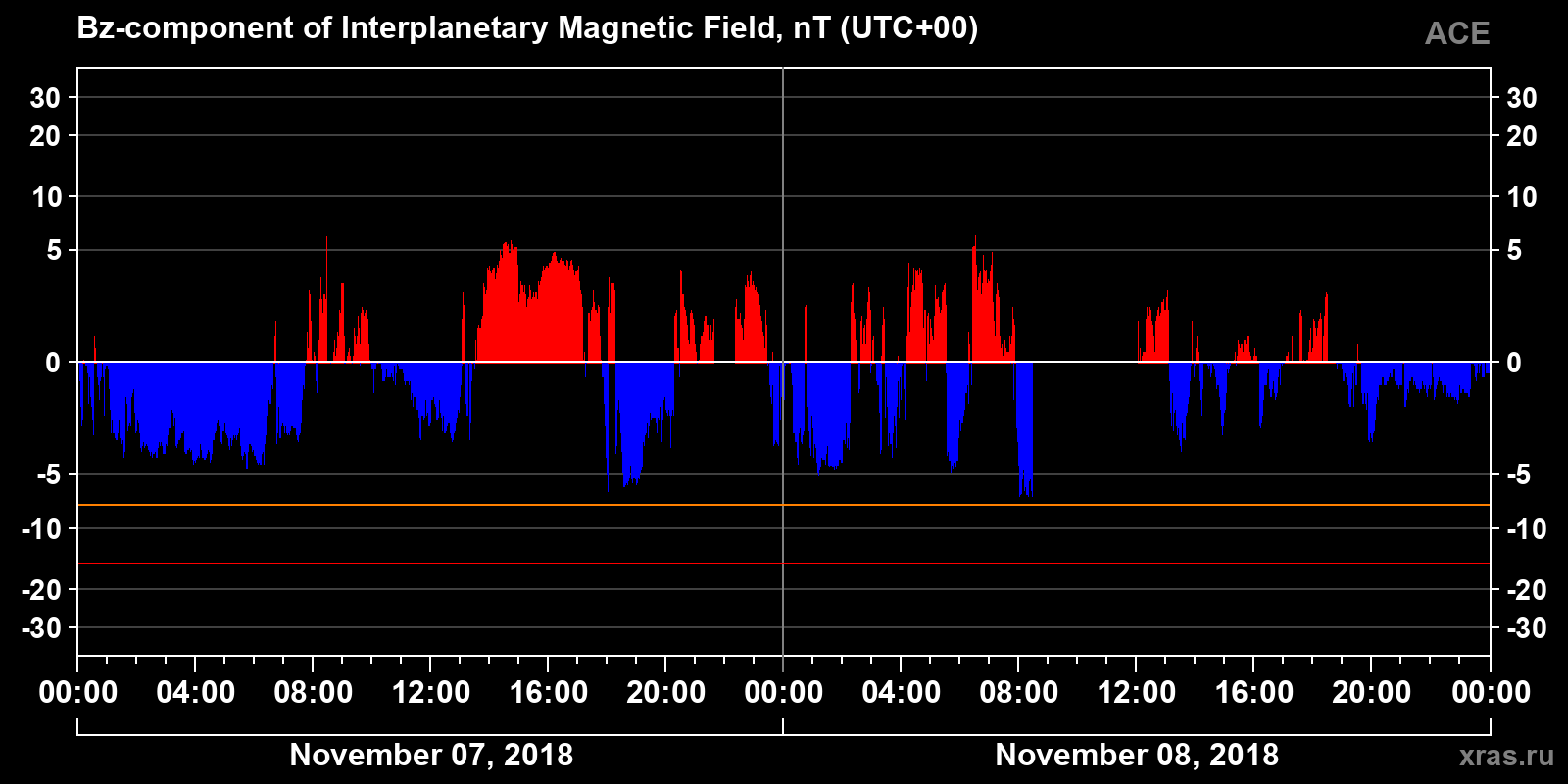 Component Bz of the interplanetary magnetic field