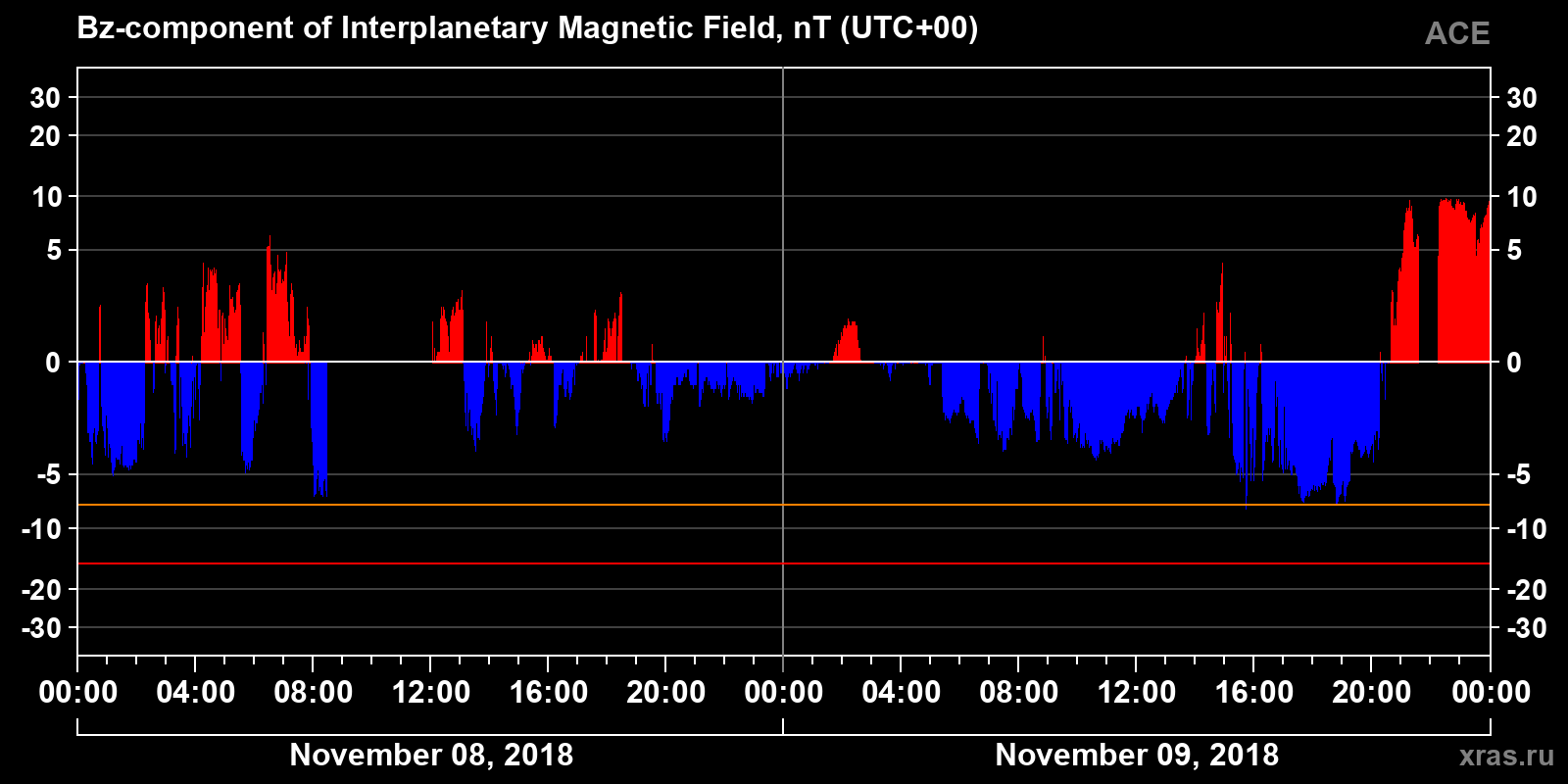 Component Bz of the interplanetary magnetic field