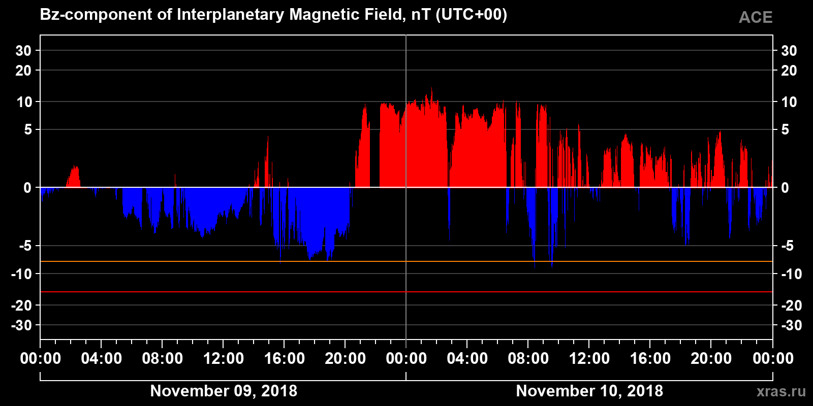 Component Bz of the interplanetary magnetic field