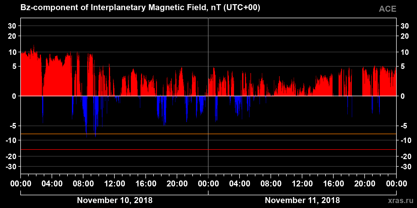 Component Bz of the interplanetary magnetic field