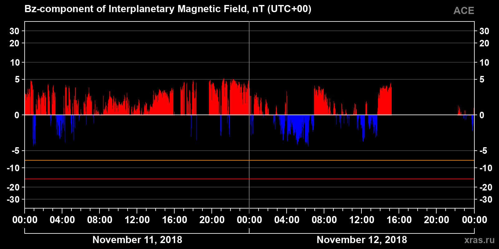 Component Bz of the interplanetary magnetic field