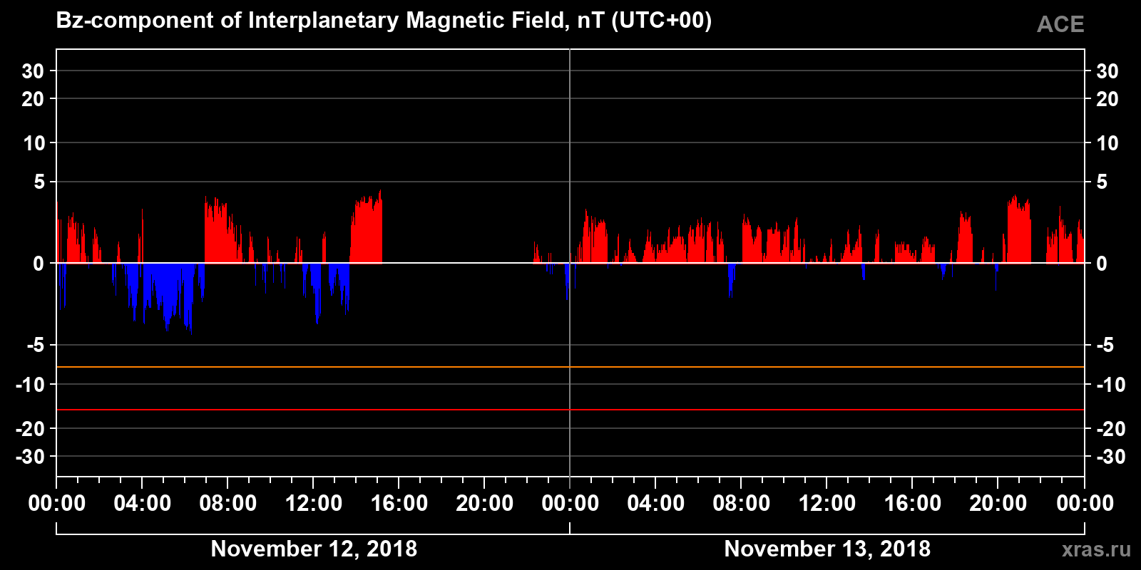 Component Bz of the interplanetary magnetic field