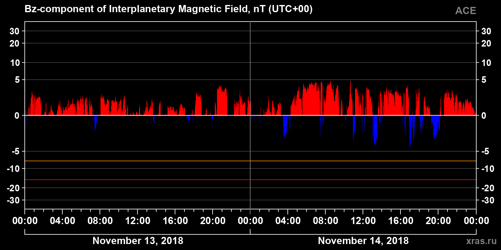Component Bz of the interplanetary magnetic field