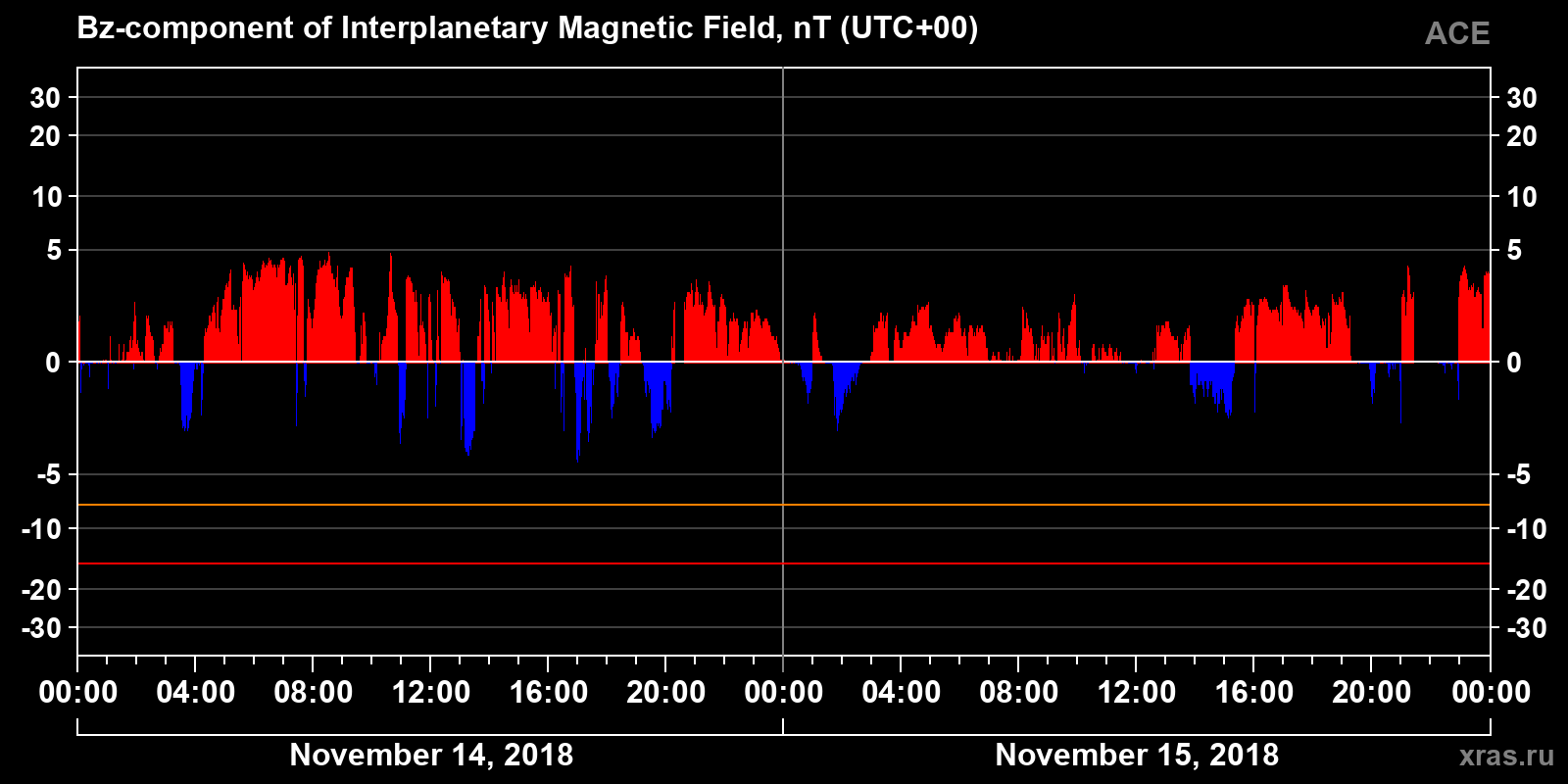Component Bz of the interplanetary magnetic field