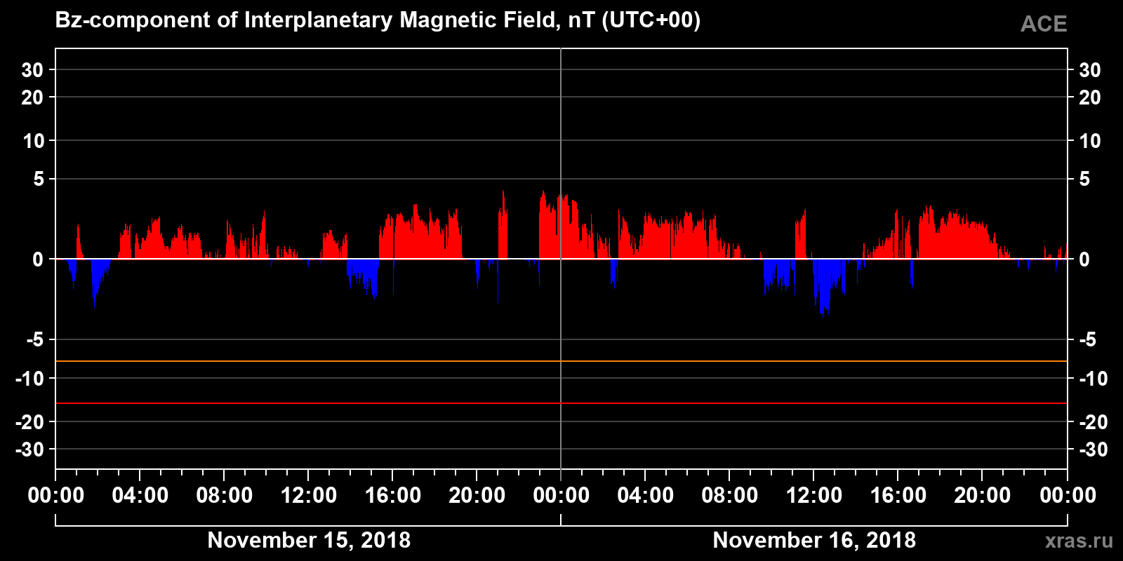 Component Bz of the interplanetary magnetic field