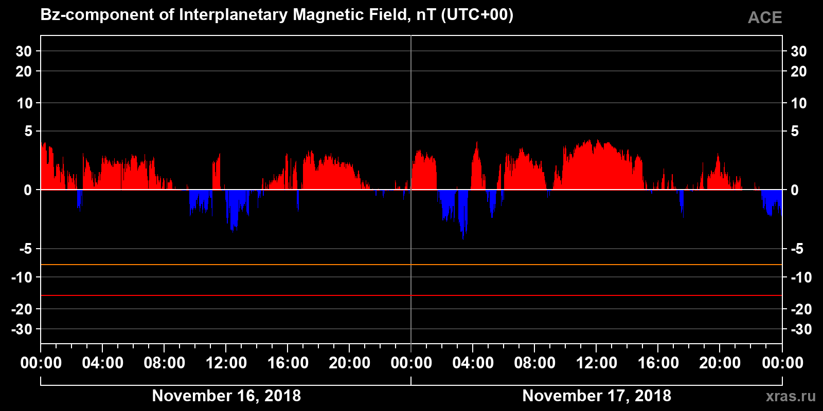 Component Bz of the interplanetary magnetic field