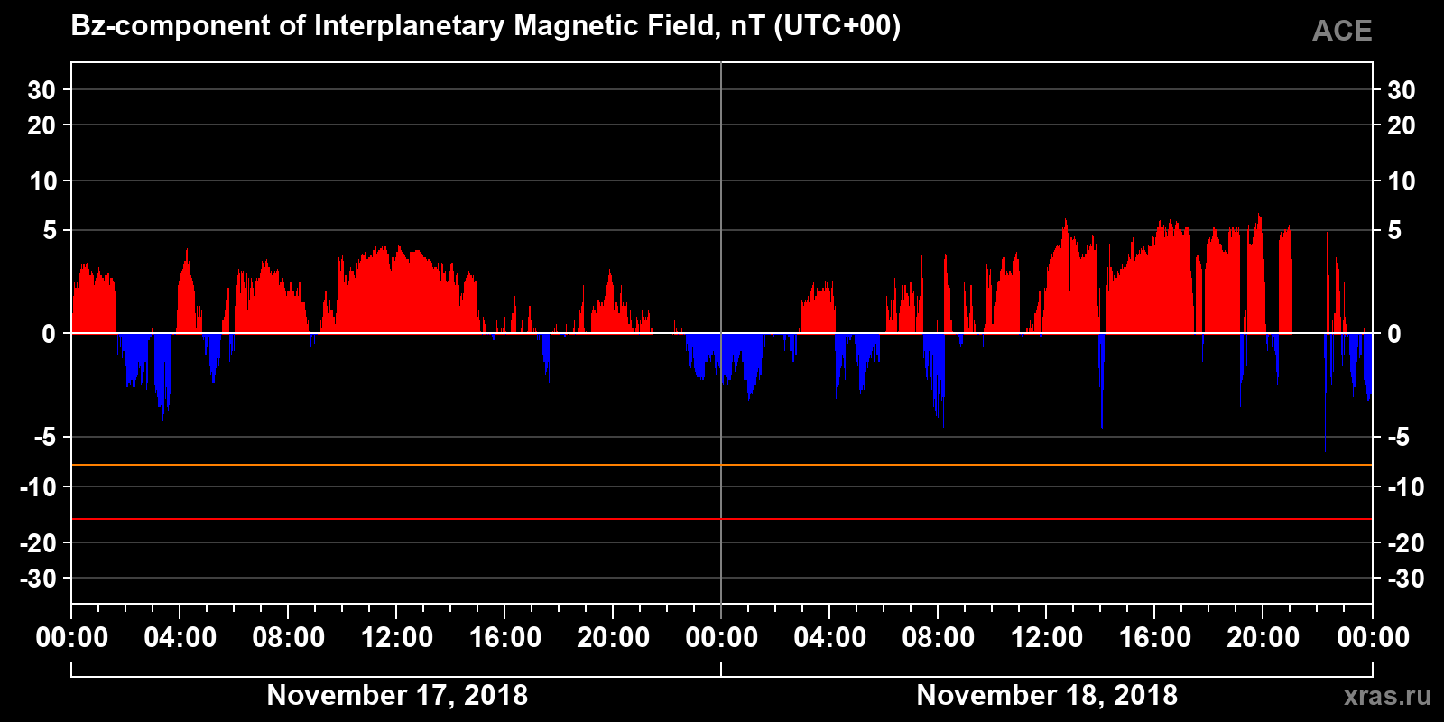 Component Bz of the interplanetary magnetic field