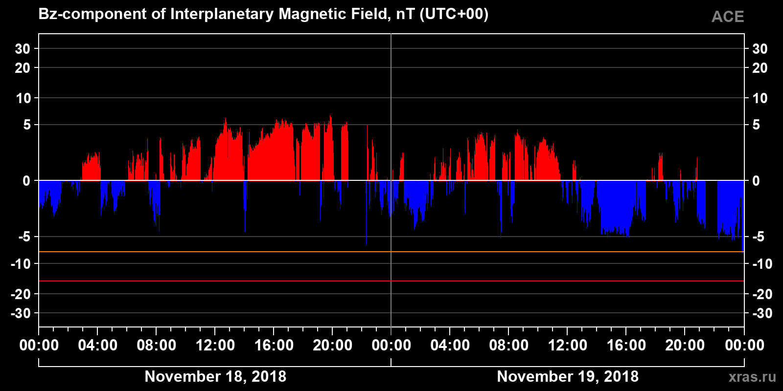 Component Bz of the interplanetary magnetic field