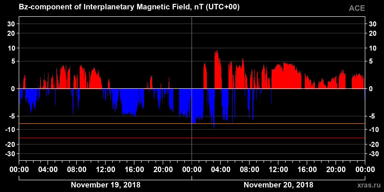 Component Bz of the interplanetary magnetic field
