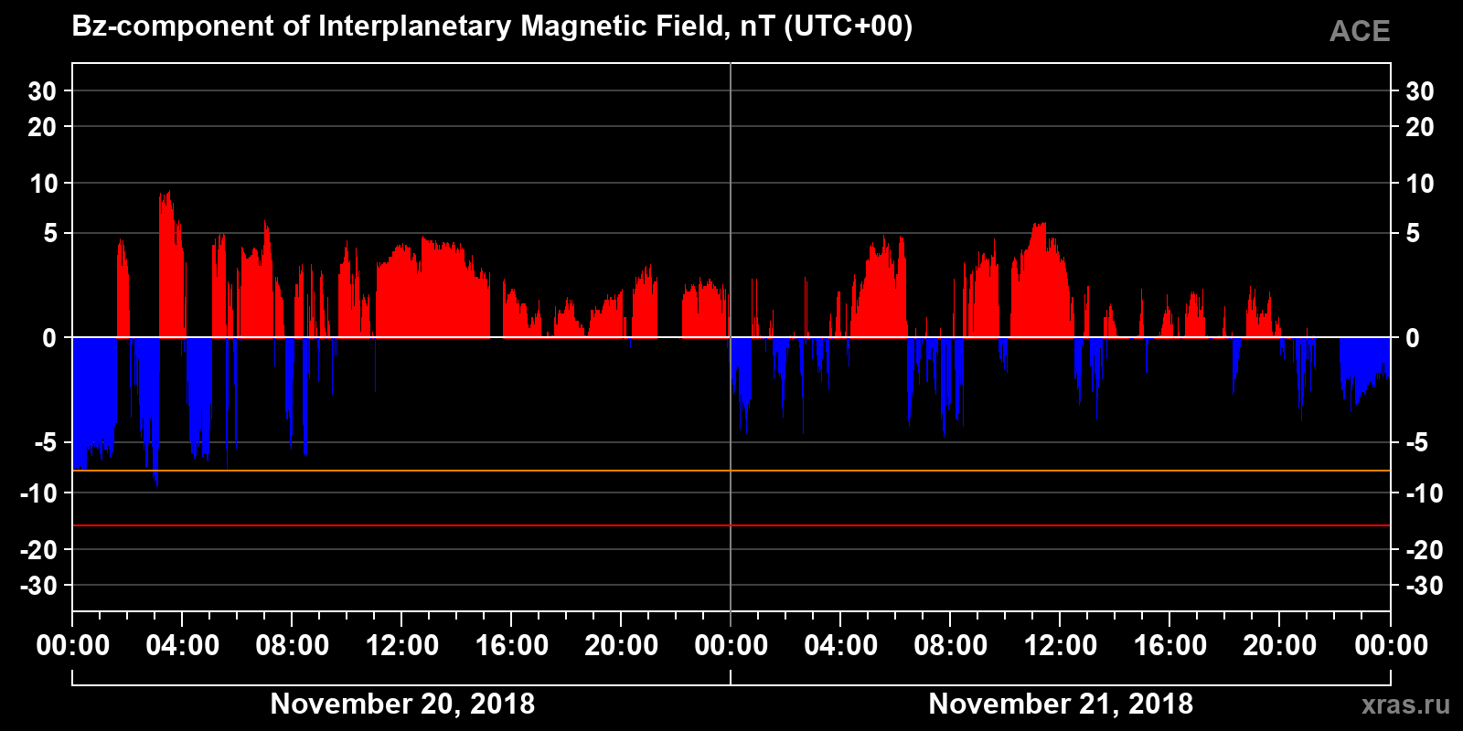 Component Bz of the interplanetary magnetic field