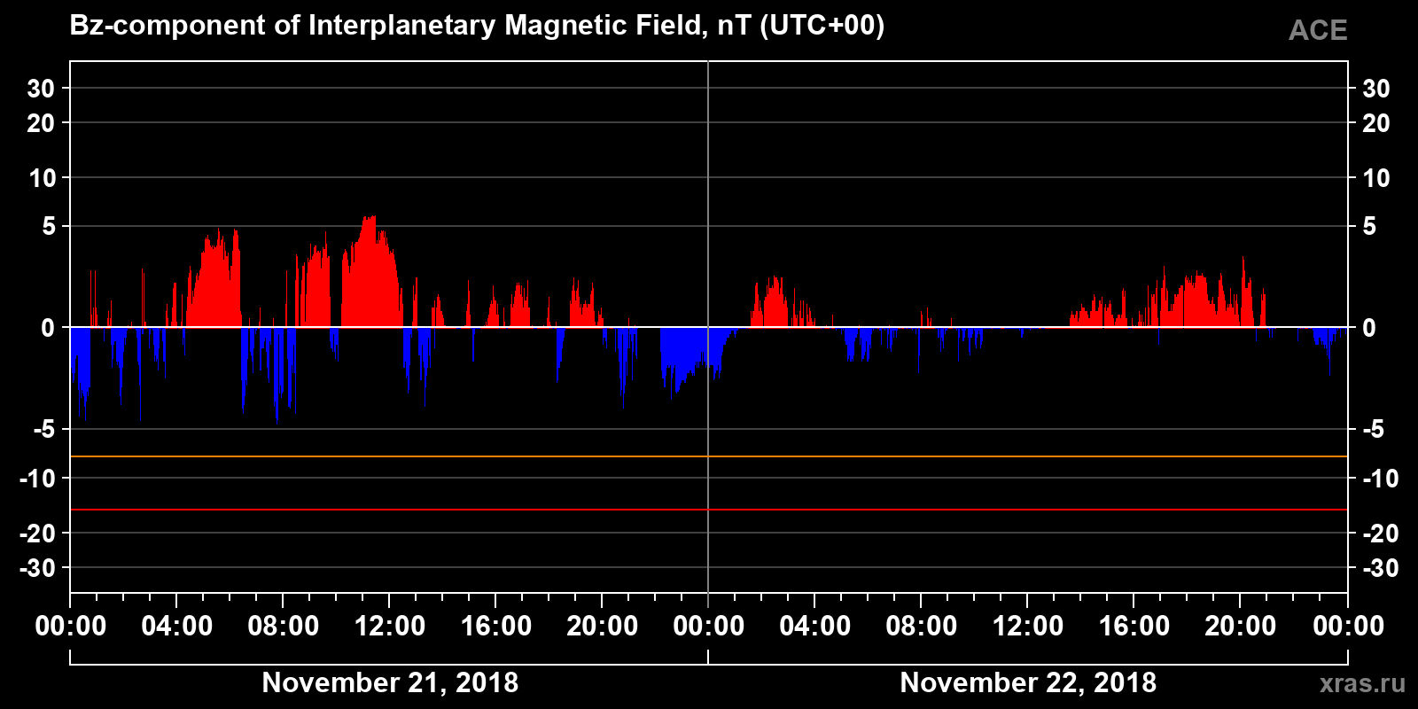Component Bz of the interplanetary magnetic field