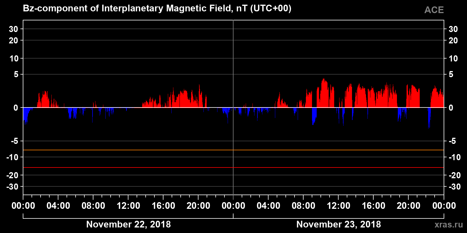 Component Bz of the interplanetary magnetic field