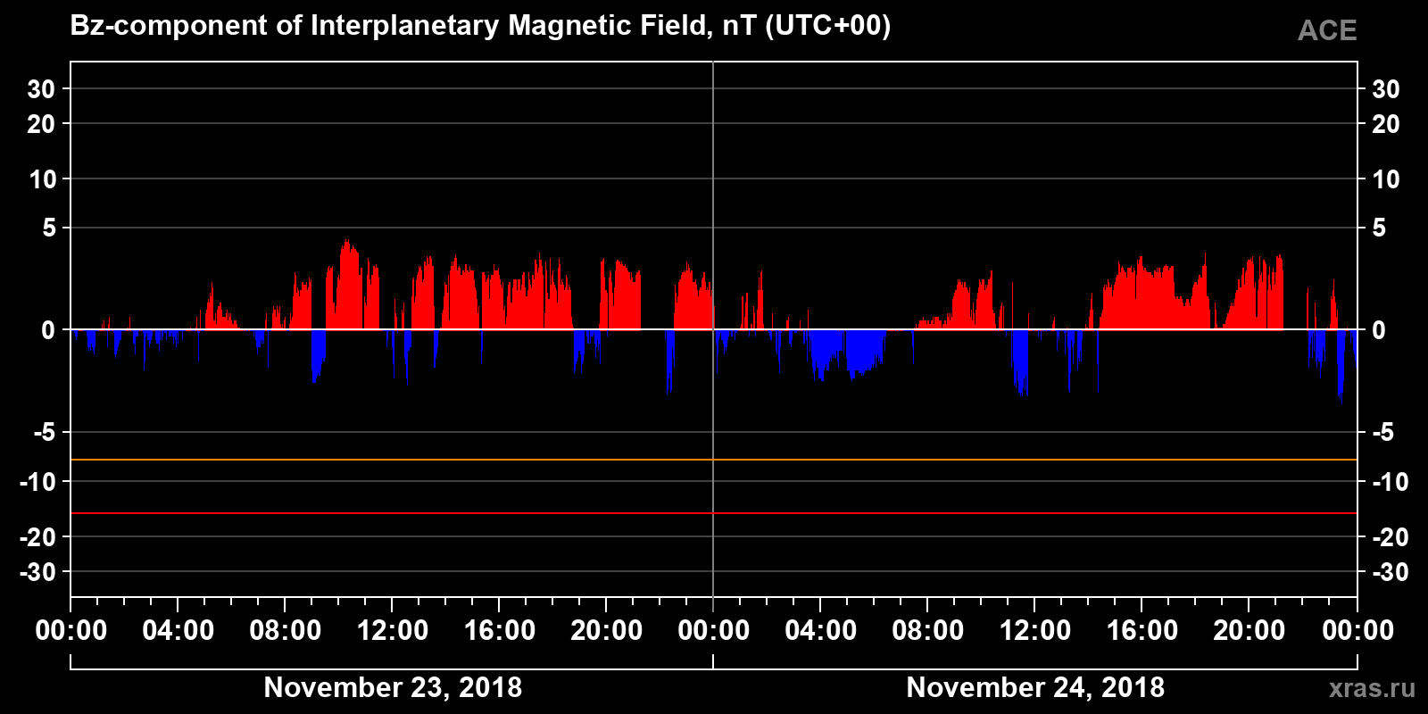 Component Bz of the interplanetary magnetic field
