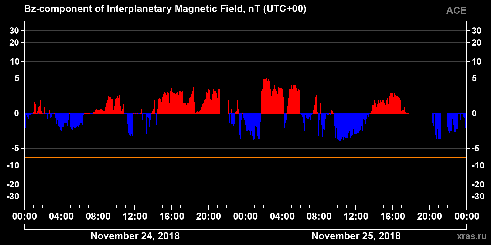 Component Bz of the interplanetary magnetic field
