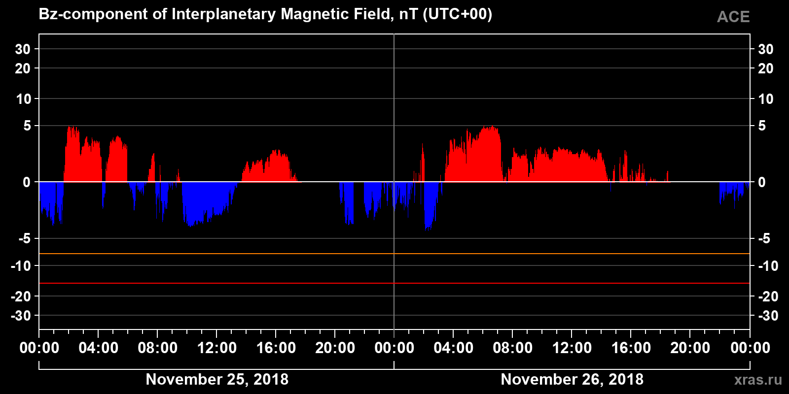 Component Bz of the interplanetary magnetic field