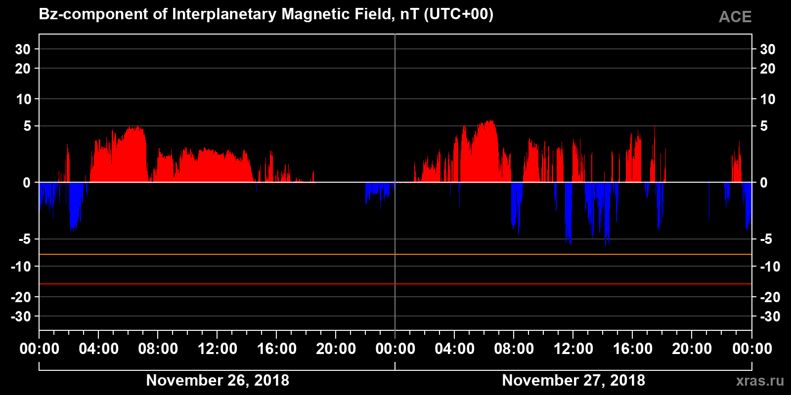 Component Bz of the interplanetary magnetic field