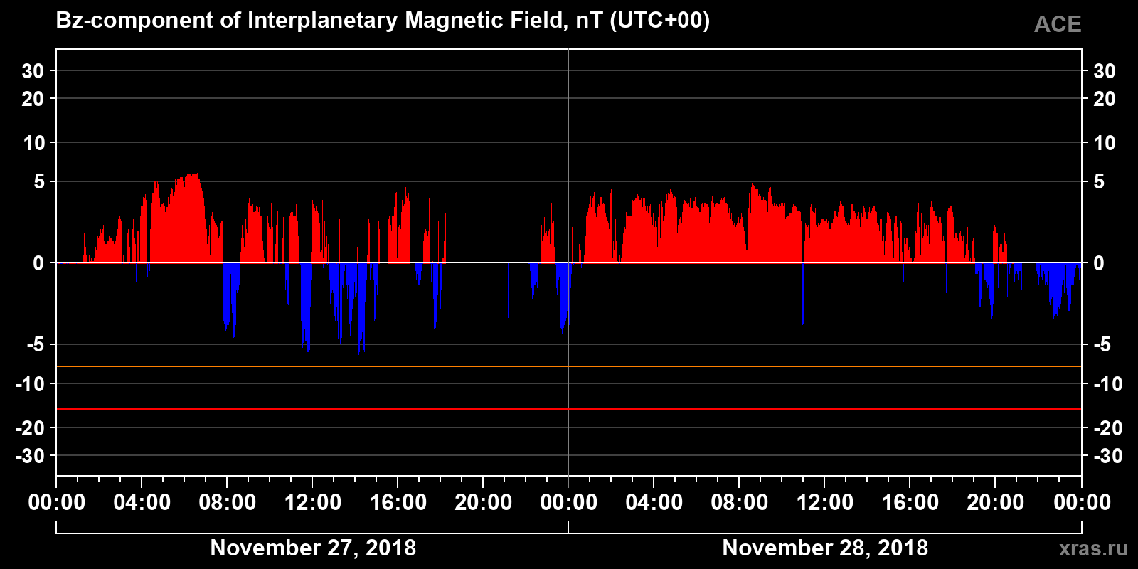 Component Bz of the interplanetary magnetic field