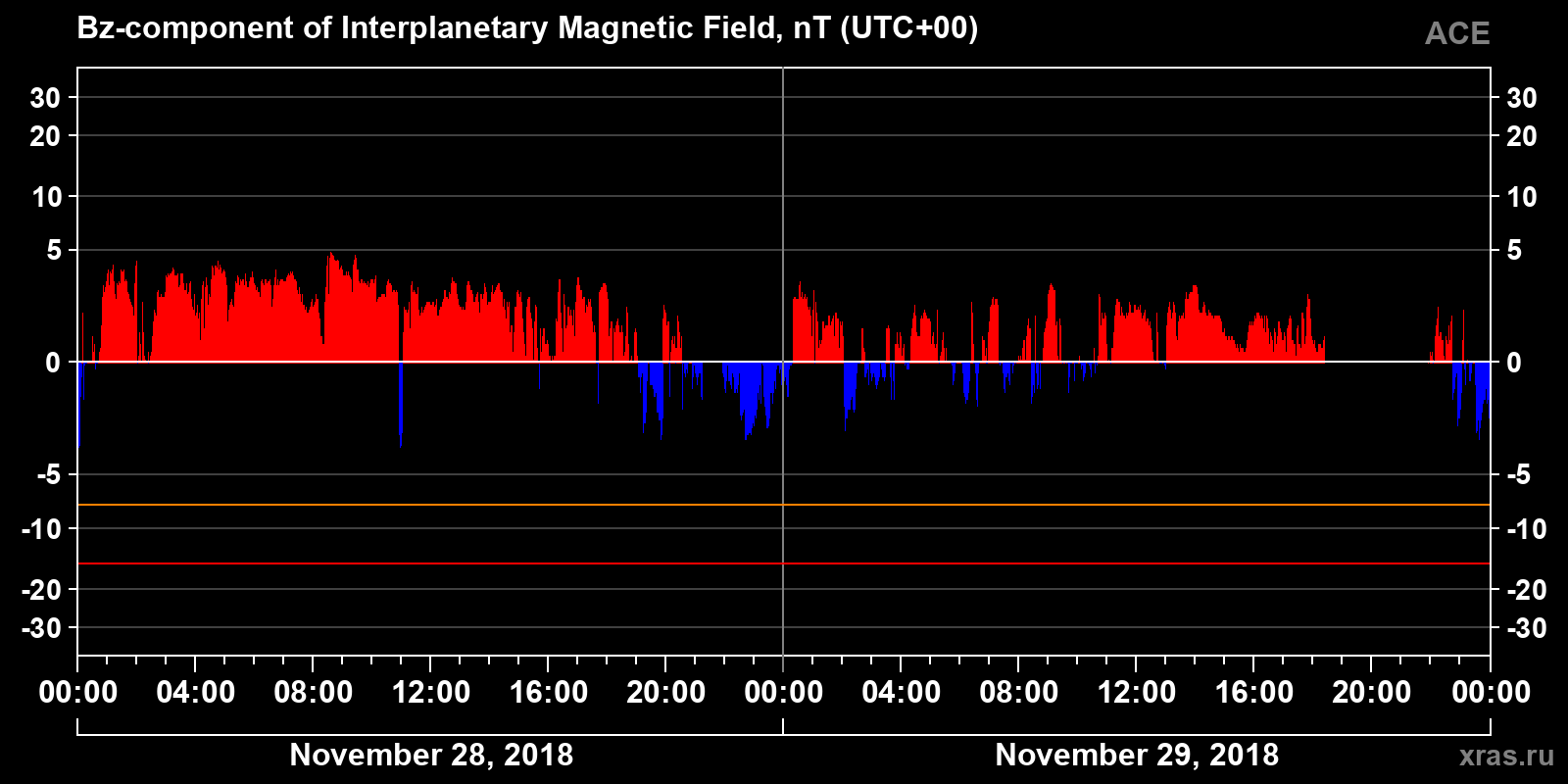 Component Bz of the interplanetary magnetic field