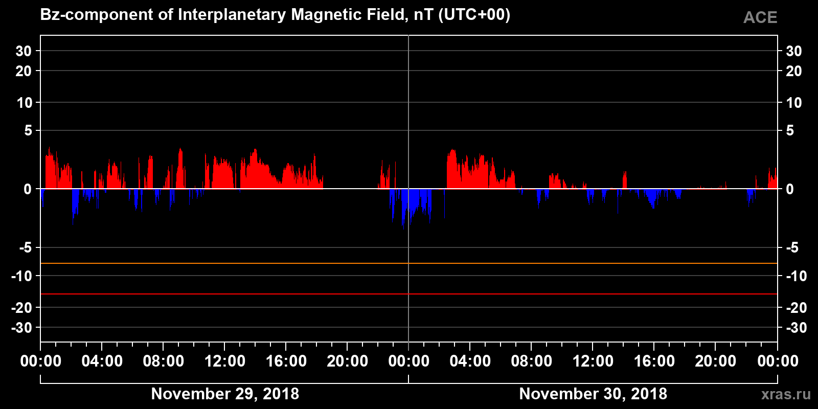 Component Bz of the interplanetary magnetic field
