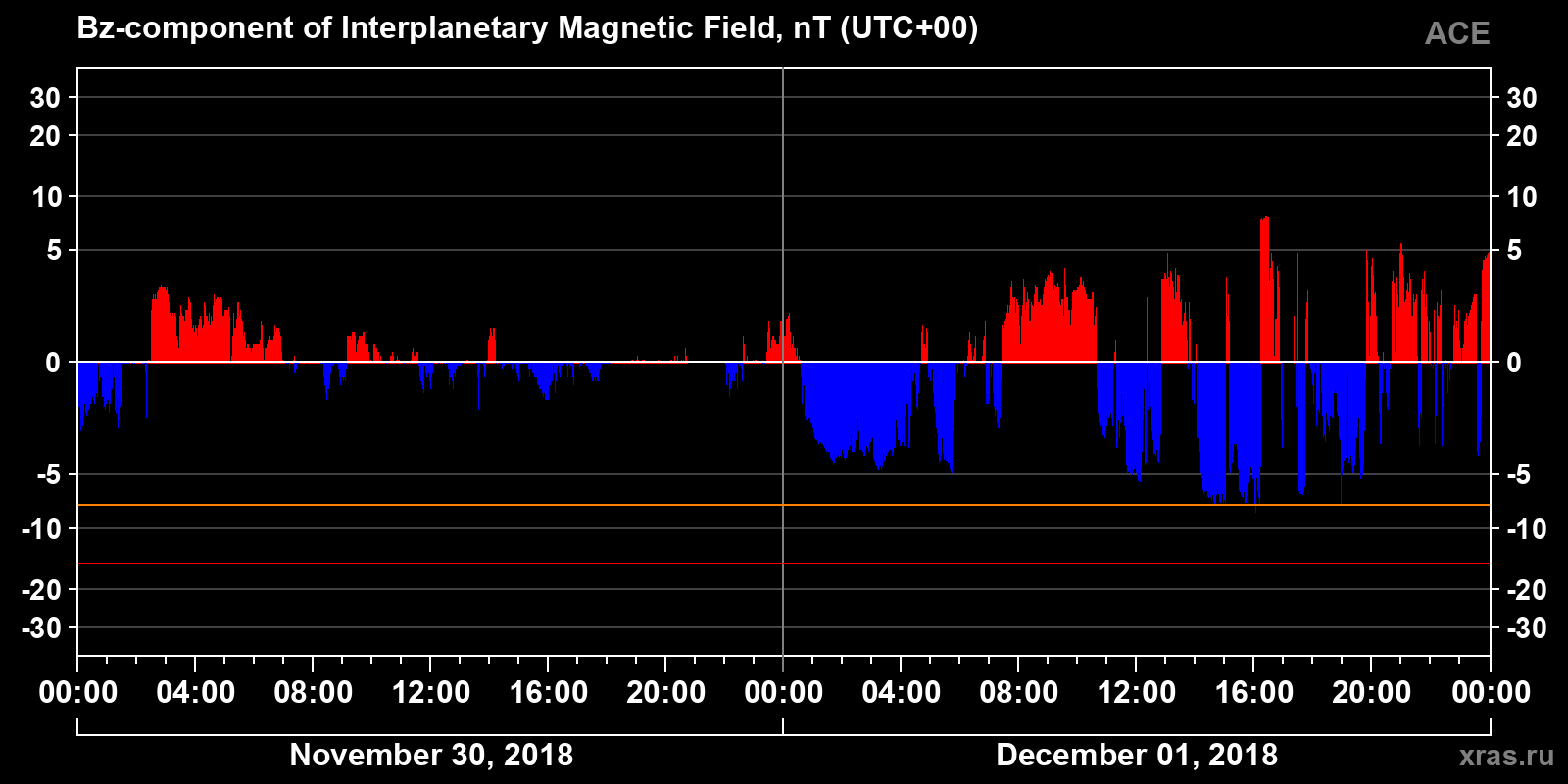 Component Bz of the interplanetary magnetic field