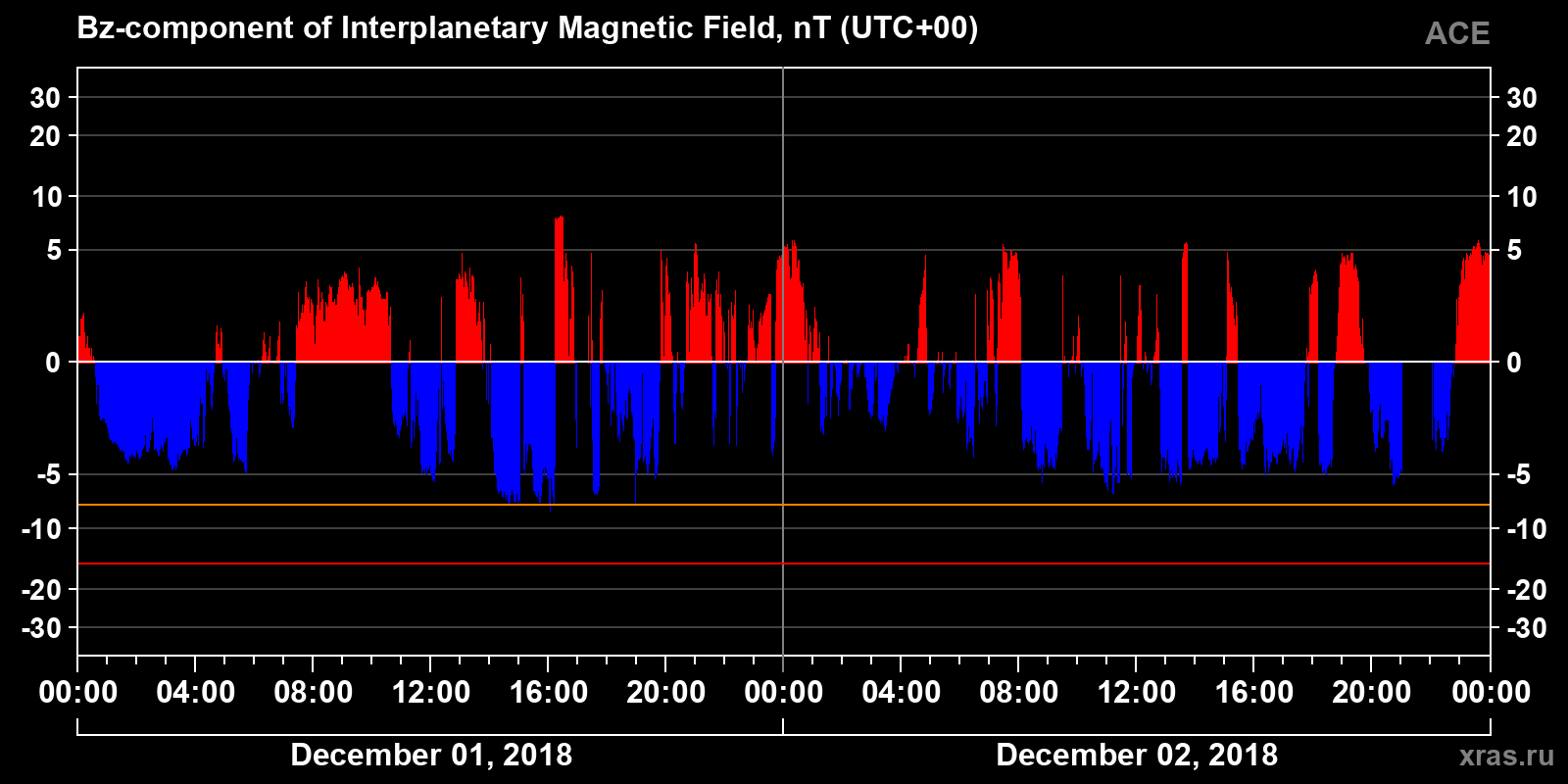 Component Bz of the interplanetary magnetic field