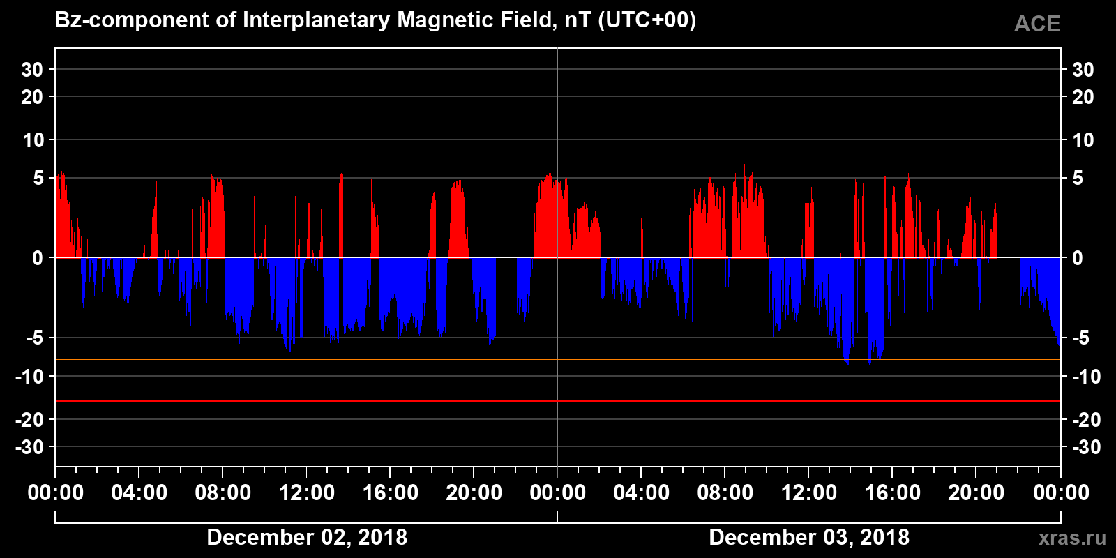 Component Bz of the interplanetary magnetic field