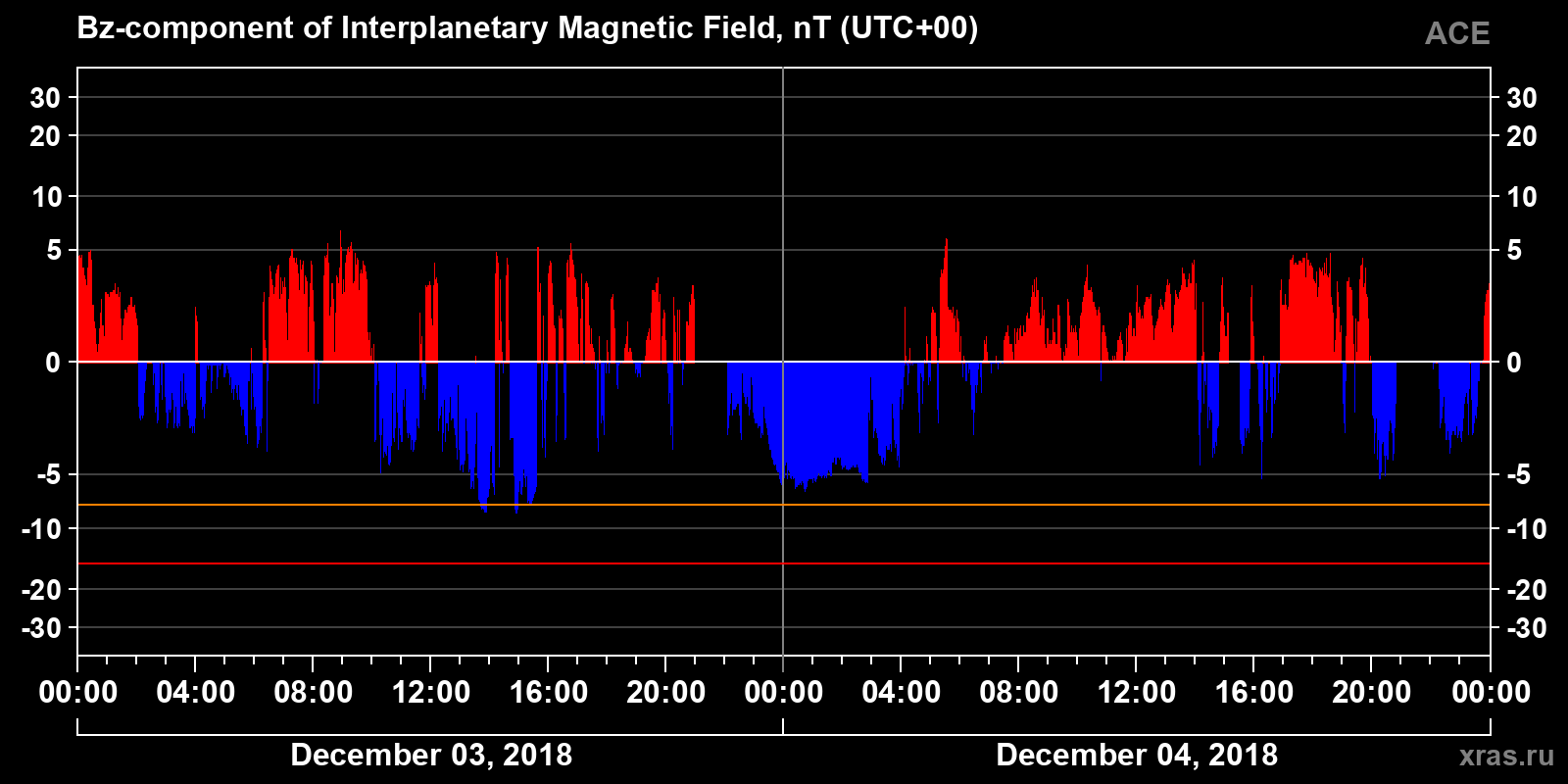 Component Bz of the interplanetary magnetic field