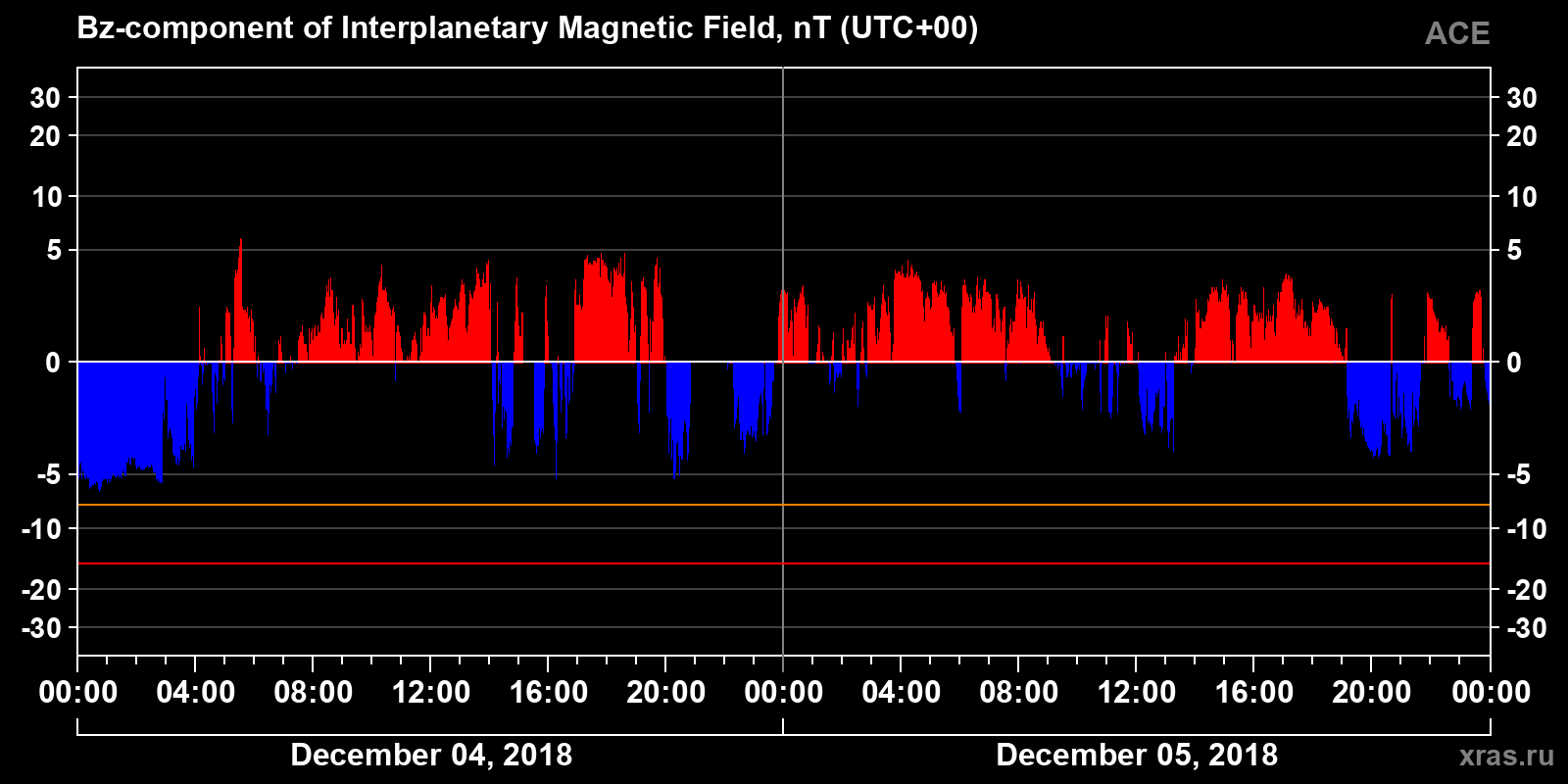 Component Bz of the interplanetary magnetic field